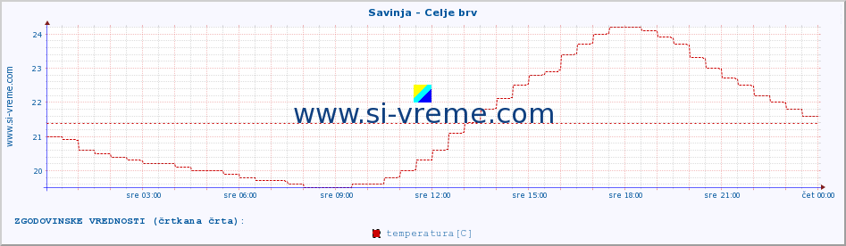 POVPREČJE :: Savinja - Celje brv :: temperatura | pretok | višina :: zadnji dan / 5 minut.