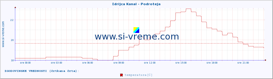 POVPREČJE :: Idrijca Kanal - Podroteja :: temperatura | pretok | višina :: zadnji dan / 5 minut.