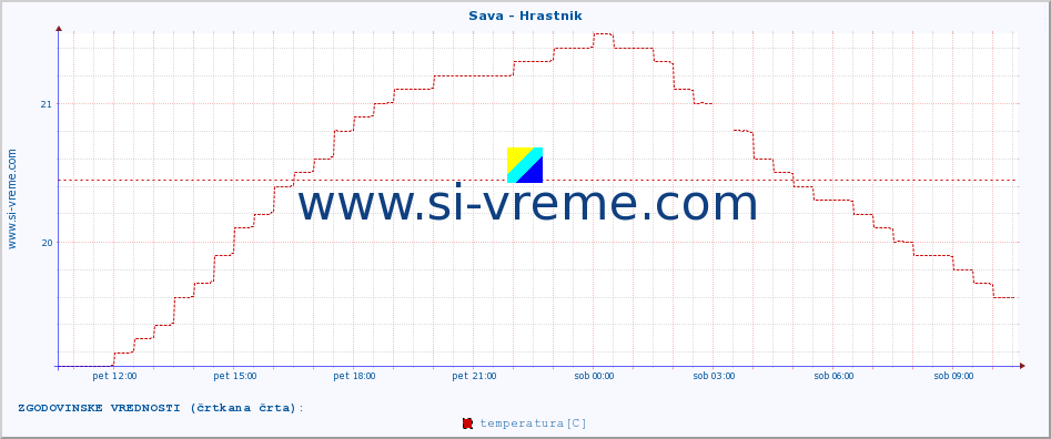 POVPREČJE :: Sava - Hrastnik :: temperatura | pretok | višina :: zadnji dan / 5 minut.