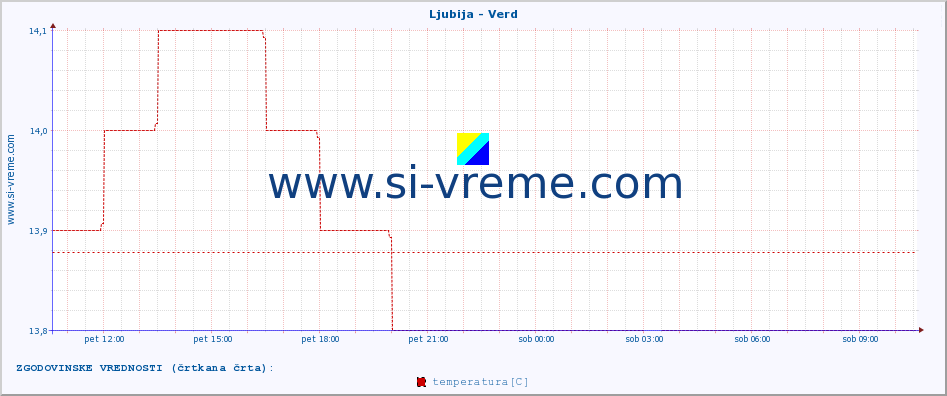 POVPREČJE :: Ljubija - Verd :: temperatura | pretok | višina :: zadnji dan / 5 minut.