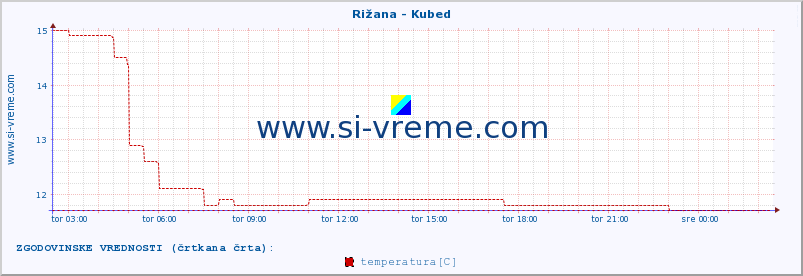 POVPREČJE :: Rižana - Kubed :: temperatura | pretok | višina :: zadnji dan / 5 minut.