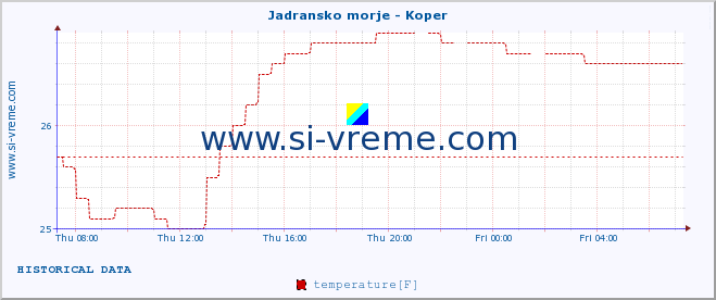  :: Jadransko morje - Koper :: temperature | flow | height :: last day / 5 minutes.