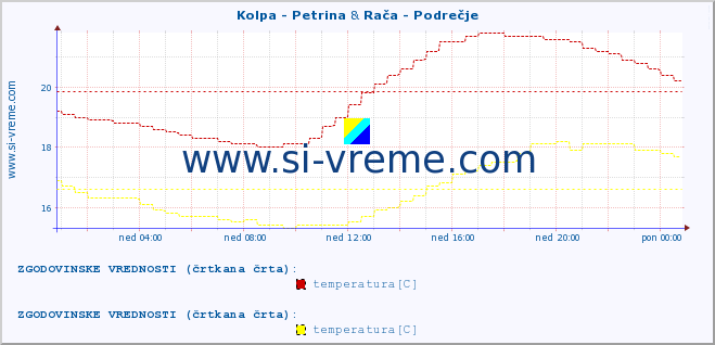 POVPREČJE :: Kolpa - Petrina & Savinja - Letuš :: temperatura | pretok | višina :: zadnji dan / 5 minut.