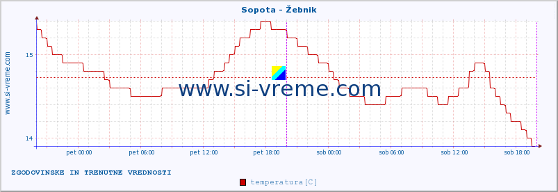 POVPREČJE :: Sopota - Žebnik :: temperatura | pretok | višina :: zadnja dva dni / 5 minut.