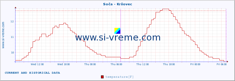  :: Soča - Kršovec :: temperature | flow | height :: last two days / 5 minutes.