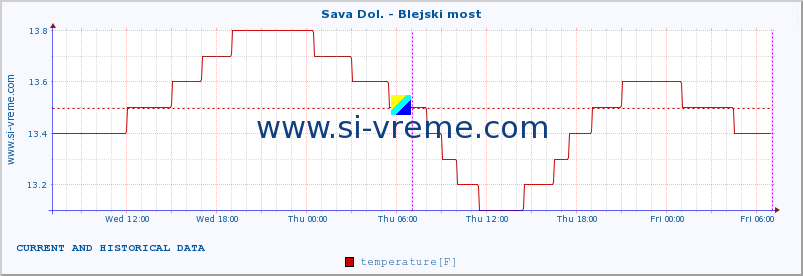  :: Sava Dol. - Blejski most :: temperature | flow | height :: last two days / 5 minutes.