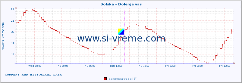  :: Bolska - Dolenja vas :: temperature | flow | height :: last two days / 5 minutes.