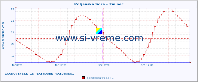 POVPREČJE :: Poljanska Sora - Zminec :: temperatura | pretok | višina :: zadnja dva dni / 5 minut.