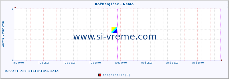  :: Kožbanjšček - Neblo :: temperature | flow | height :: last two days / 5 minutes.