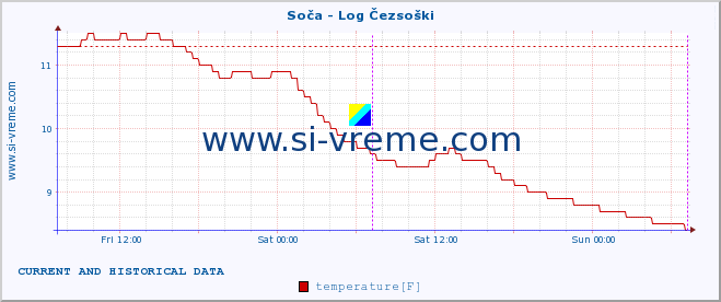  :: Soča - Log Čezsoški :: temperature | flow | height :: last two days / 5 minutes.