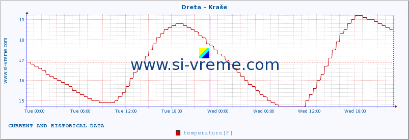  :: Dreta - Kraše :: temperature | flow | height :: last two days / 5 minutes.