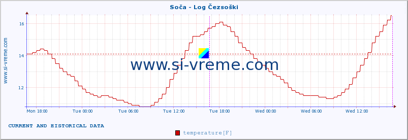  :: Soča - Log Čezsoški :: temperature | flow | height :: last two days / 5 minutes.