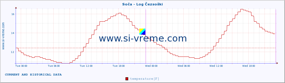  :: Soča - Log Čezsoški :: temperature | flow | height :: last two days / 5 minutes.