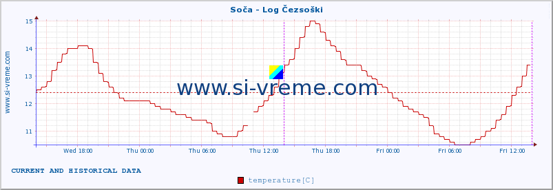  :: Soča - Log Čezsoški :: temperature | flow | height :: last two days / 5 minutes.