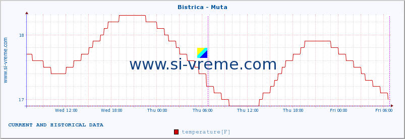  :: Bistrica - Muta :: temperature | flow | height :: last two days / 5 minutes.