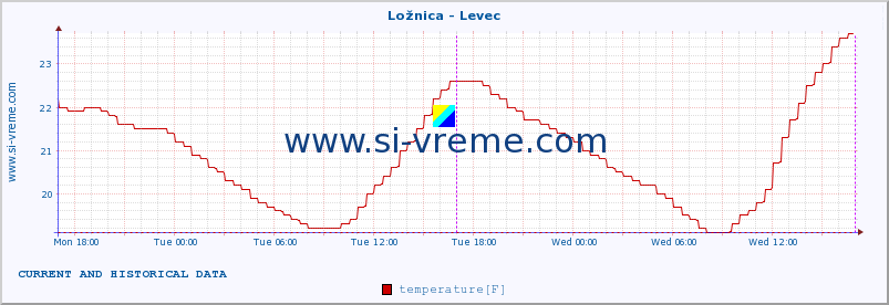  :: Ložnica - Levec :: temperature | flow | height :: last two days / 5 minutes.