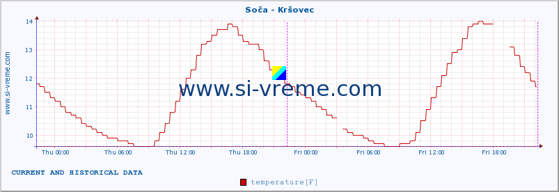  :: Soča - Kršovec :: temperature | flow | height :: last two days / 5 minutes.