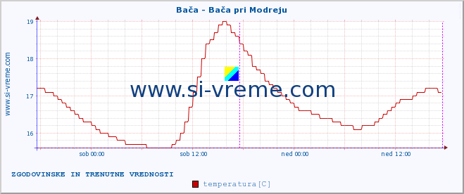 POVPREČJE :: Bača - Bača pri Modreju :: temperatura | pretok | višina :: zadnja dva dni / 5 minut.