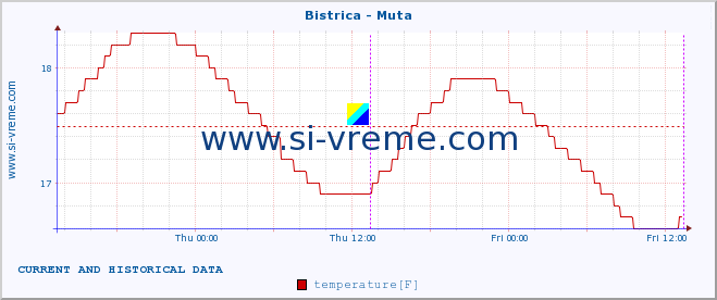  :: Bistrica - Muta :: temperature | flow | height :: last two days / 5 minutes.