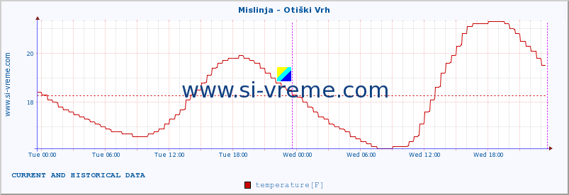  :: Mislinja - Otiški Vrh :: temperature | flow | height :: last two days / 5 minutes.