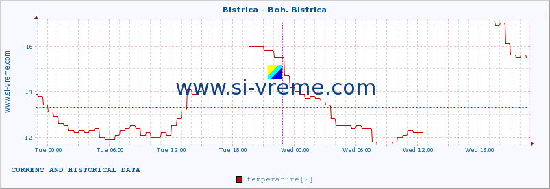  :: Bistrica - Boh. Bistrica :: temperature | flow | height :: last two days / 5 minutes.