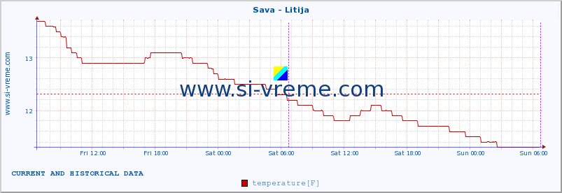  :: Sava - Litija :: temperature | flow | height :: last two days / 5 minutes.