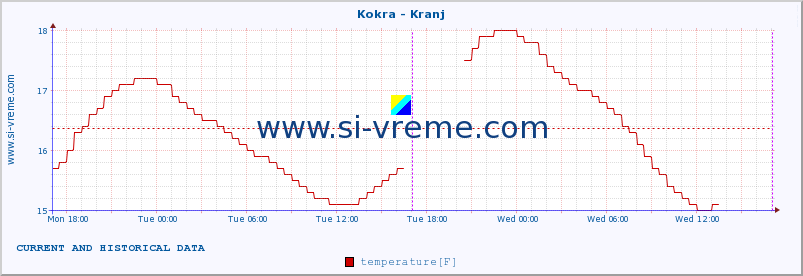  :: Kokra - Kranj :: temperature | flow | height :: last two days / 5 minutes.