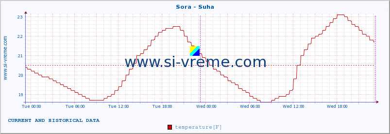  :: Sora - Suha :: temperature | flow | height :: last two days / 5 minutes.