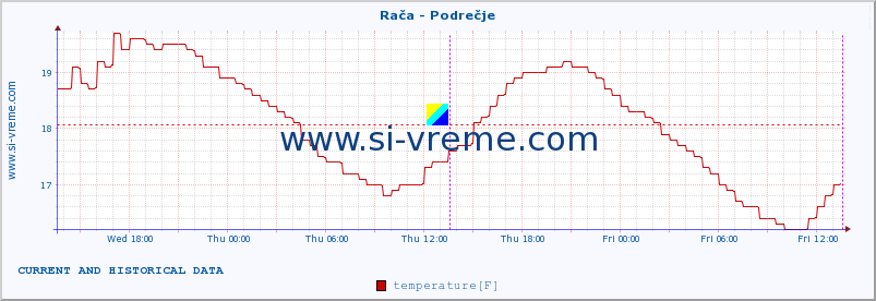  :: Rača - Podrečje :: temperature | flow | height :: last two days / 5 minutes.