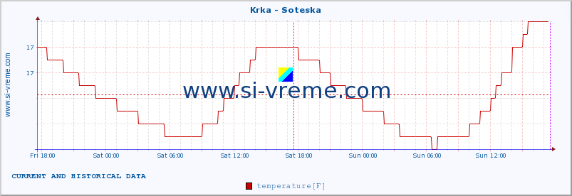  :: Krka - Soteska :: temperature | flow | height :: last two days / 5 minutes.