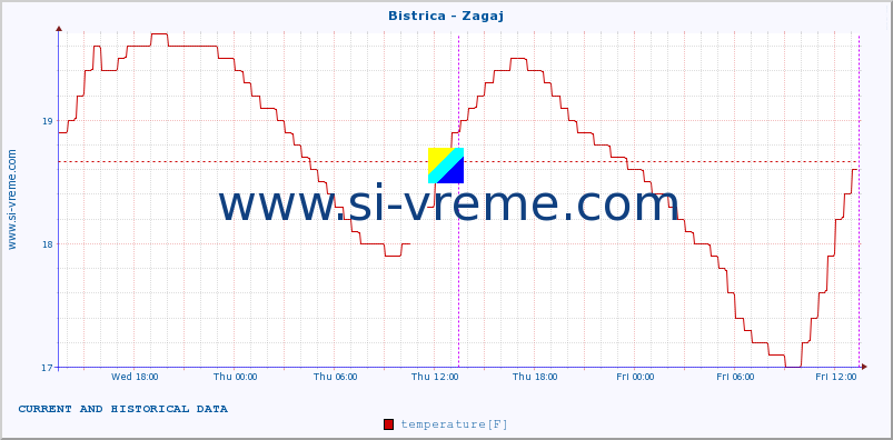  :: Bistrica - Zagaj :: temperature | flow | height :: last two days / 5 minutes.