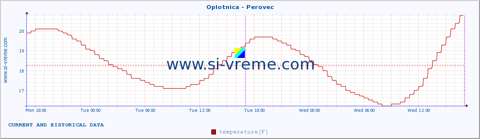  :: Oplotnica - Perovec :: temperature | flow | height :: last two days / 5 minutes.