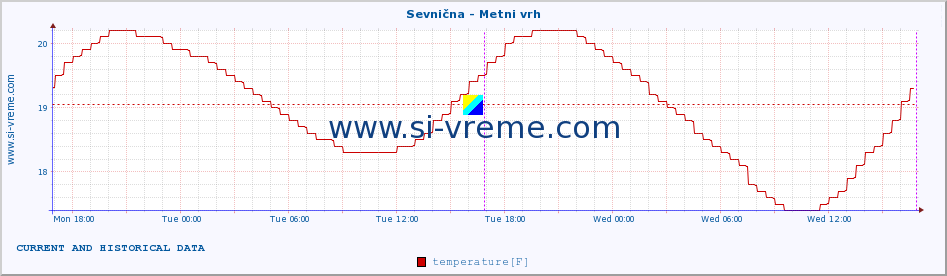  :: Sevnična - Metni vrh :: temperature | flow | height :: last two days / 5 minutes.