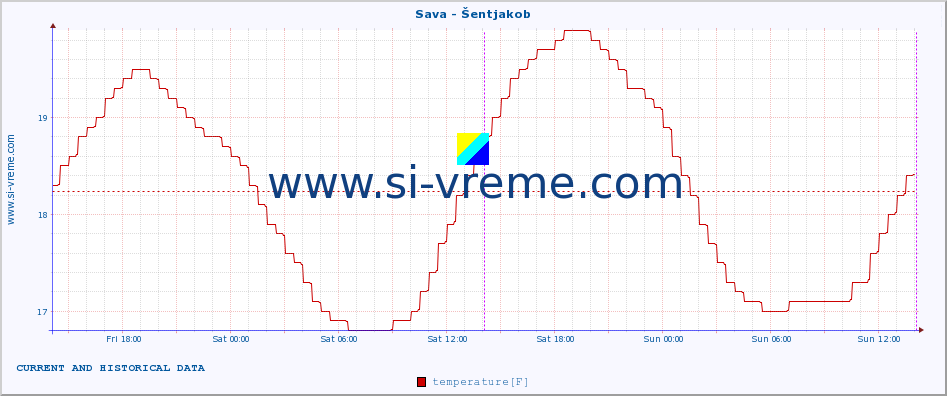  :: Sava - Šentjakob :: temperature | flow | height :: last two days / 5 minutes.