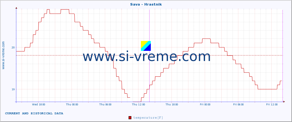  :: Sava - Hrastnik :: temperature | flow | height :: last two days / 5 minutes.