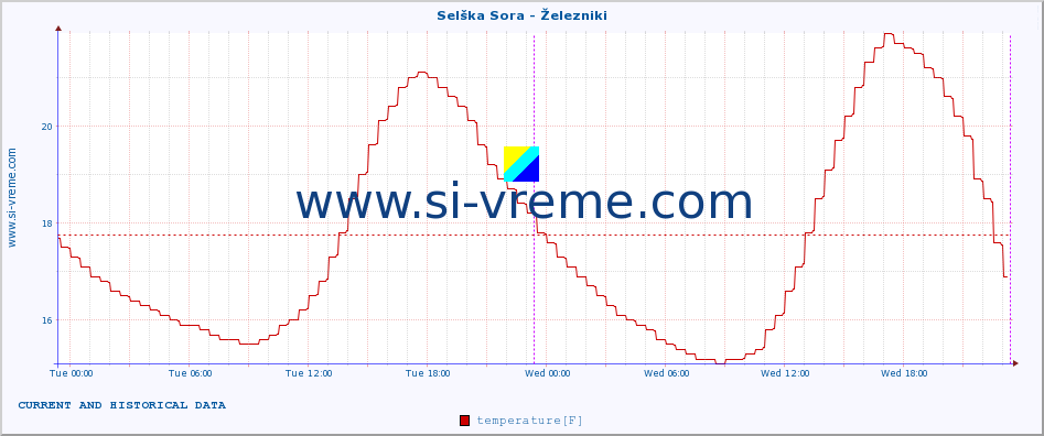  :: Selška Sora - Železniki :: temperature | flow | height :: last two days / 5 minutes.