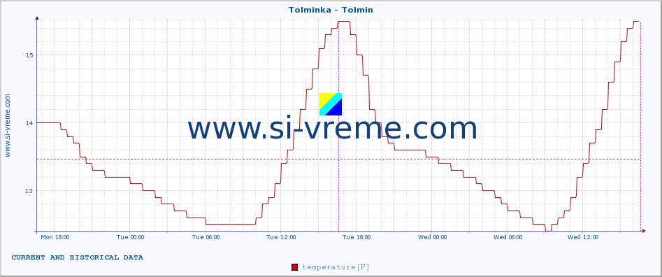  :: Tolminka - Tolmin :: temperature | flow | height :: last two days / 5 minutes.