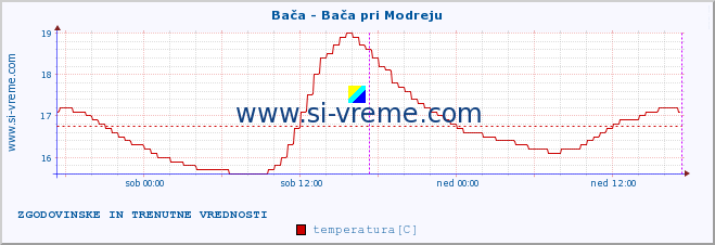 POVPREČJE :: Bača - Bača pri Modreju :: temperatura | pretok | višina :: zadnja dva dni / 5 minut.