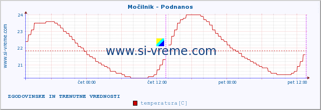 POVPREČJE :: Močilnik - Podnanos :: temperatura | pretok | višina :: zadnja dva dni / 5 minut.