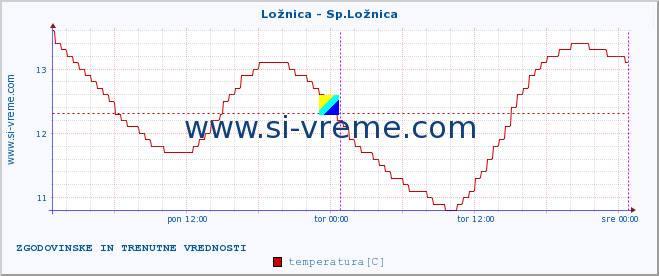 POVPREČJE :: Ložnica - Sp.Ložnica :: temperatura | pretok | višina :: zadnja dva dni / 5 minut.