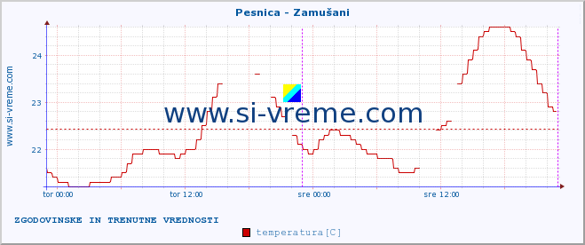 POVPREČJE :: Pesnica - Zamušani :: temperatura | pretok | višina :: zadnja dva dni / 5 minut.