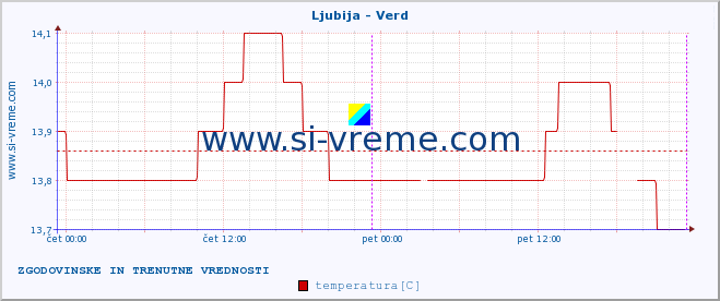 POVPREČJE :: Ljubija - Verd :: temperatura | pretok | višina :: zadnja dva dni / 5 minut.