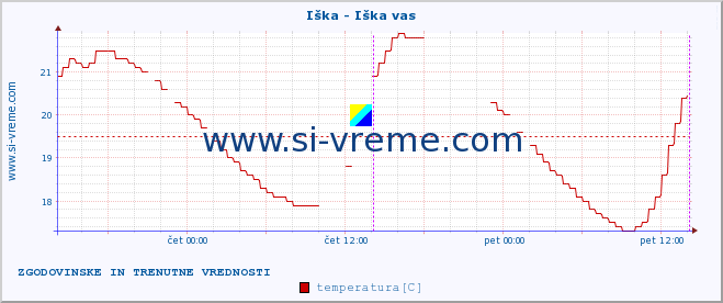 POVPREČJE :: Iška - Iška vas :: temperatura | pretok | višina :: zadnja dva dni / 5 minut.