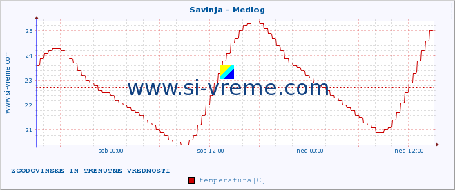 POVPREČJE :: Savinja - Medlog :: temperatura | pretok | višina :: zadnja dva dni / 5 minut.