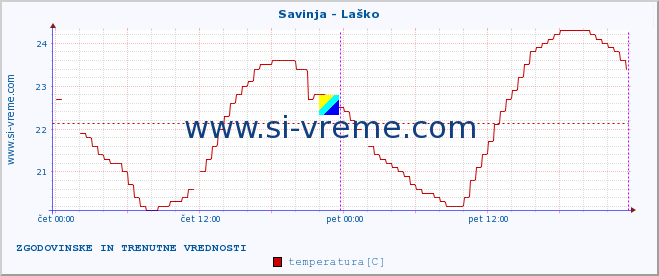 POVPREČJE :: Savinja - Laško :: temperatura | pretok | višina :: zadnja dva dni / 5 minut.