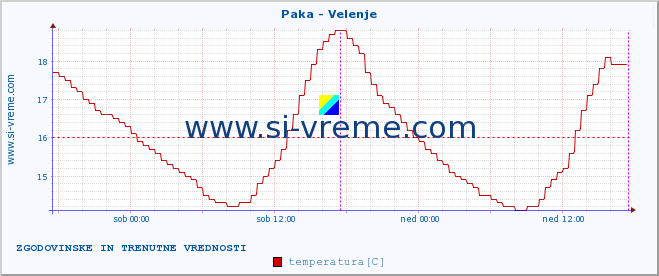 POVPREČJE :: Paka - Velenje :: temperatura | pretok | višina :: zadnja dva dni / 5 minut.