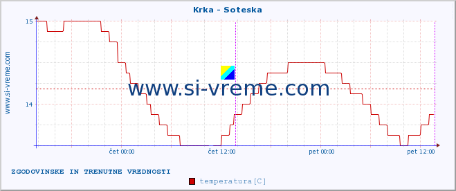 POVPREČJE :: Krka - Soteska :: temperatura | pretok | višina :: zadnja dva dni / 5 minut.