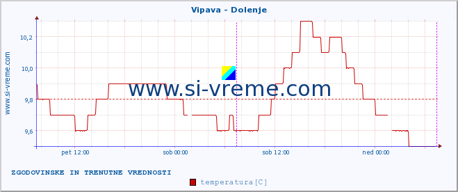 POVPREČJE :: Vipava - Dolenje :: temperatura | pretok | višina :: zadnja dva dni / 5 minut.