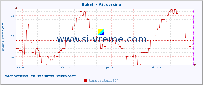 POVPREČJE :: Hubelj - Ajdovščina :: temperatura | pretok | višina :: zadnja dva dni / 5 minut.