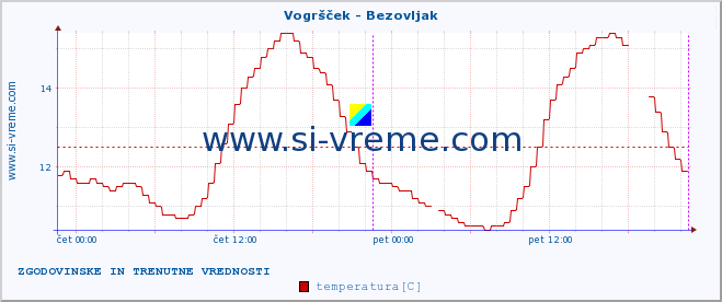 POVPREČJE :: Vogršček - Bezovljak :: temperatura | pretok | višina :: zadnja dva dni / 5 minut.